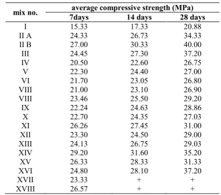 Table 4 Compressive strength test results  