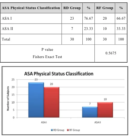Table 5. ASA physical status classification 