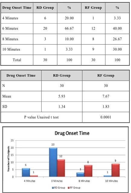 Table 7. Drug Onset Time 