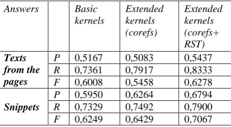 Table 1: Evaluation results for products domain 