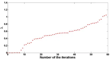 Figure 2: λvalue of the pruned node. The changeof λvalue has upward tendency.