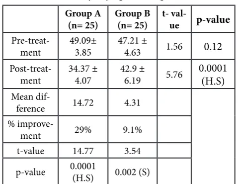 Table 5: Statistical analysis of mean values of Total Score of Daily   Symptoms Report