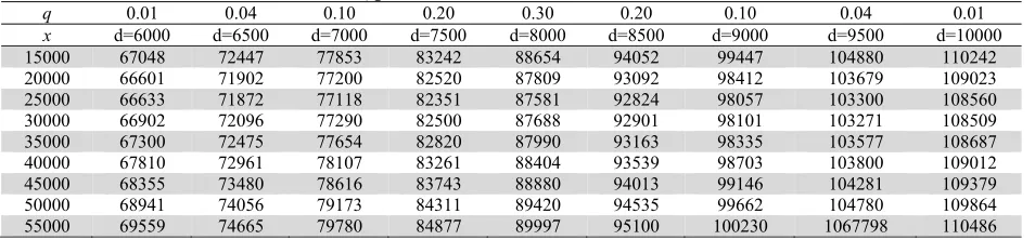 Table 2 Results of simulation model for EOQ problem 