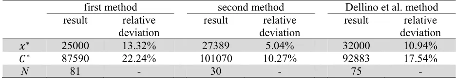 Table 3  The optimal solution and the objective function obtained by the second method for EOQ problem 