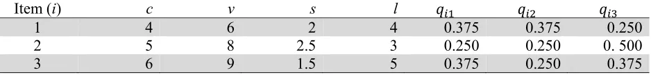 Table 5 The parameter values of the multi-item newsvendor problem 