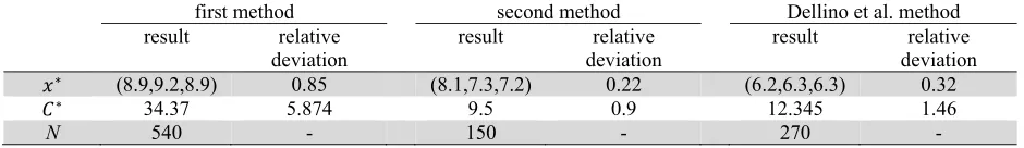 Table 6  Results and relative deviation