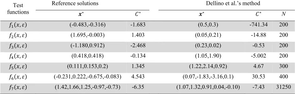 Table 8  Results of the second method for the test functions 
