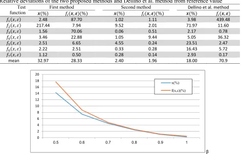 Table 10 Relative deviations of the two proposed methods and Dellino et al. method from reference value 