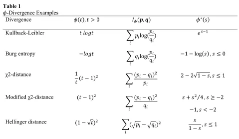  Table 1  �-Divergence Examples