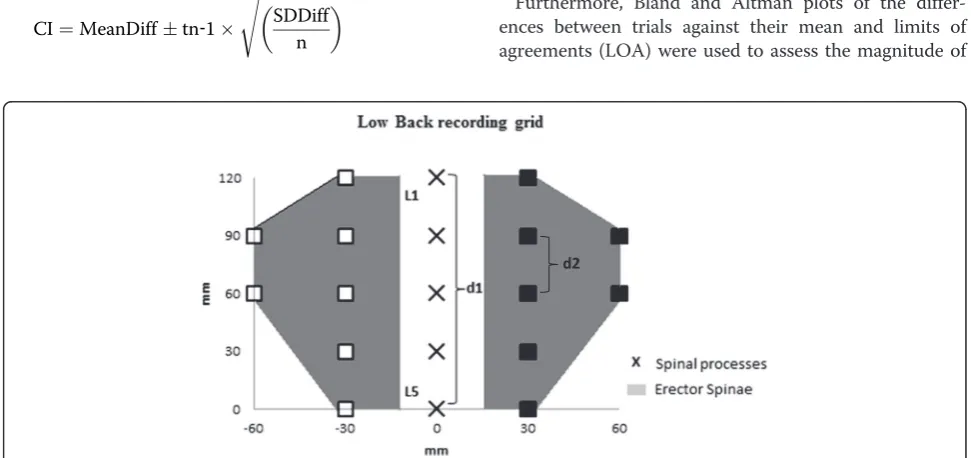 Fig. 1 Schematic representation of the low back pressure pain threshold recording grid of the left (blank square) and right (black squares) erectorspinae muscles