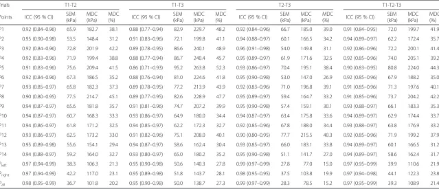 Table 2 Intraclass correlation coefficients (ICC), standard error of measurement (SEM) and minimum detectable change (MDC) for pressure pain thresholds assessed over 14locations (P1 to P14) over the low back region, for left and right side (Pleft and Pright) as well as overall low back (Pall) between the mean of the first and second trials (T1-T2), thefirst and the third trials (T1-T3), the second and the third trials (T2-T3) and the means of the three trials (T1-T2-T3)