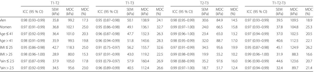 Table 3 Intraclass correlation coefficients (ICC), standard error of measurement (SEM) and minimum detectable change (MDC) for pressure pain thresholds assessed over theoverall low back Pall (representing the average of the 14 PPT assessments) between the mean of the first and second trials (T1-T2), the first and the third trials (T1-T3), thesecond and the third trials (T2-T3) and the means of the three trials (T1-T2-T3) using gender and a median split for age, BMI and, pain intensity