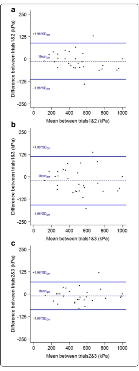 Fig. 2 Bland and Altman analyses plotted for worker’s pressure painthreshold of the overall low back when the mean of the first andsecond trials a, the first and third trials b and the second and thirdtrials c are considered