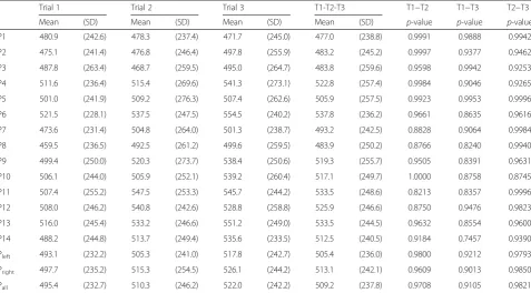 Table 5 Mean (standard deviation: SD) pressure pain thresholds (kPa) assessed over the overall low back Pall (representing the average ofthe 14 PPT assessments) and level of significance (p-values) among trials using gender and a median split for age, body
