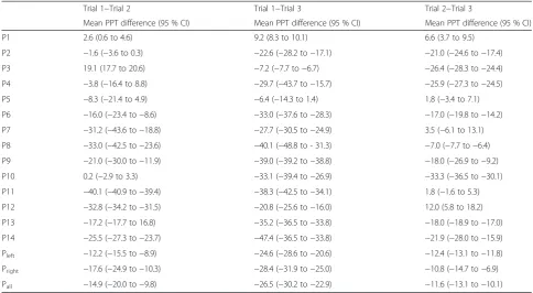 Table 6 Mean difference between trials (95 % confidence interval (CI)) in pressure pain threshold (PPT, kPa) for the 14 locations (P1to P14) covering the low back region, for left and right side (Pleft and Pright) as well as overall low back (Pall)