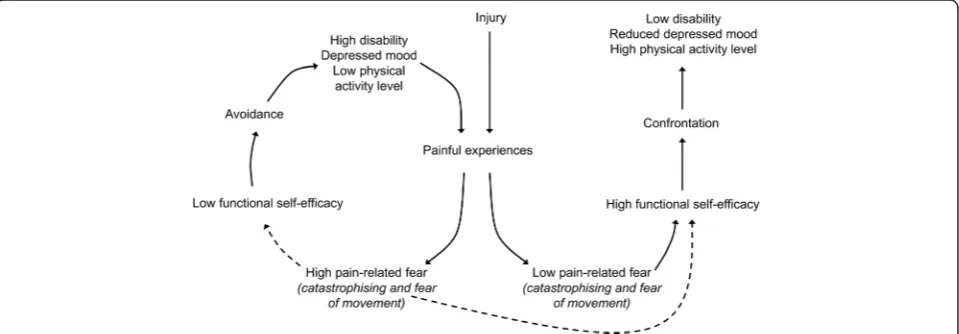 Fig. 1 The fear-avoidance model with the mediating role of self-efficacy