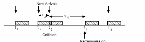 Figure shows an example of frame collisions in pure ALOHA.  