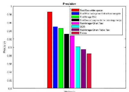 Figure 2 Comparison of Precision   