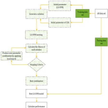 Figure 2. Framework of the proposed COA-LS-SVM 