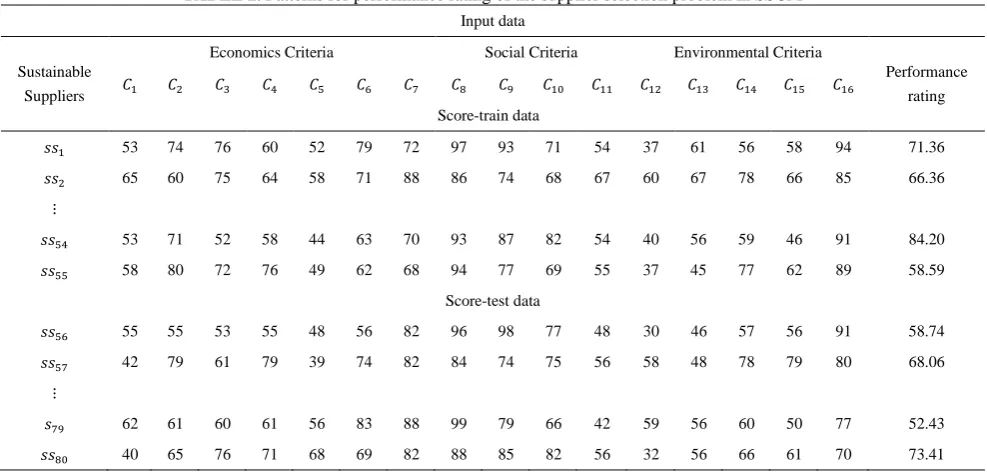 TABLE 1. Evaluation criteria for the sustainable supplier selection problem 