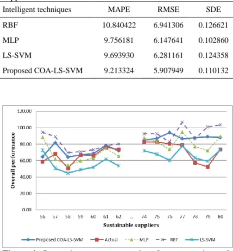 Figure 4. Comparisons among actual performance ratings of the sustainable supplier selection 
