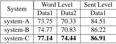 Table 4: Word level and Sentence level normaliza-tion results (top-1 accuracy in %) after rerankingon Data Set 1 and 2