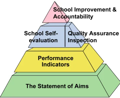 Figure 1. Quality assurance pyramid (Education Bureau, 2008).  