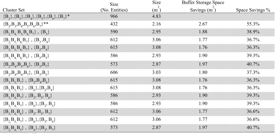 Table 3  Buffer cluster sets and buffer storage savings 
