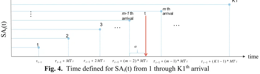 Fig. 4.  Time defined for SAi(t) from 1 through K1th arrival 