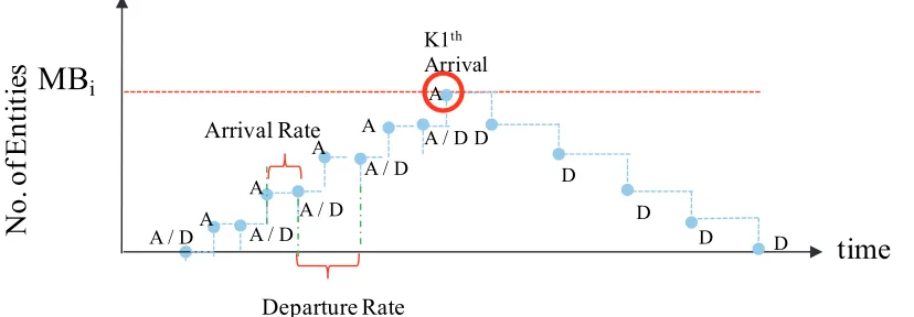Fig. 5.  Maximum number of entities that buffer Bi will experience given inventory K1 