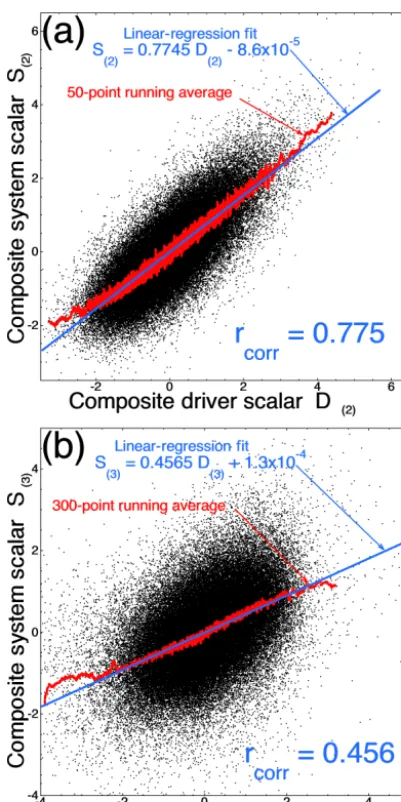 Figure 7. For the 1 h resolution 1991–2007 data set, the aggregatesystem scalar S(2) is plotted as a function of the driver scalar D(2)in panel (a) and the aggregate system scalar S(3) is plotted as afunction of the driver scalar D(3) in panel (b)
