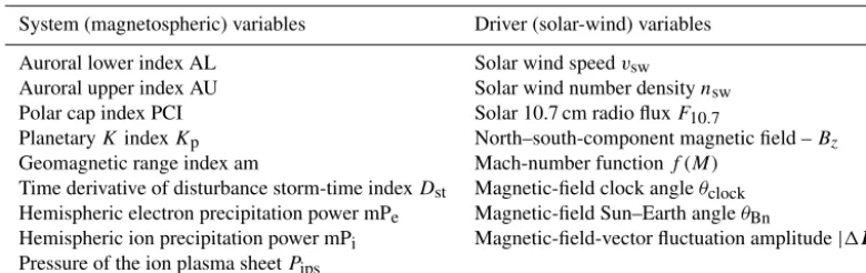 Table 1. The nine time-dependent variables going into the system state vector S(t) of the magnetosphere and the eight time-dependentvariables going into the driver state vector D(t) of the solar wind.