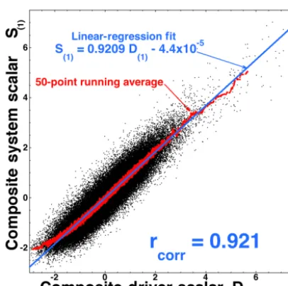 Figure 1. The aggregate system scalarof the driver scalar S(1) is plotted as a function D(1) for the 1 h resolution 1991–2007 data set.Each black point is 1 h of data.