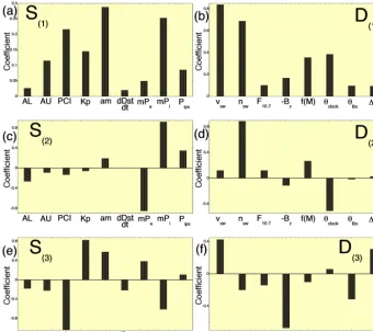 Figure 2. Plots of the nine components of the coefﬁcient vectors used to project the system state vector S into the aggregate variables S(1) (a),S(2) (c), and S(3) (e) and plots of the eight components of the coefﬁcient vectors used to project the driver state vector D into the driver scalarvariables D(1) (b), D(2) (d), and D(3) (f).