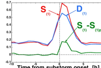 Figure 4. Superposed epoch averages of S(1) (red), D(1) (blue), andS(1) − S(1)pred (green) for 2155 substorms