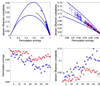 Figure 5. Jensen–Shannon complexity and permutation entropy, AL (red) and am (blue) for 500 points with no gaps sampled at 1 h interval,embedding dimension d = 4, and embedding delays ranging between 2 and 40 h.
