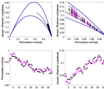Figure 6. Jensen–Shannon complexity and permutation entropy for S(1) (black), D(1) (pink) for 500 points with no gaps sampled at 1 hinterval, embedding dimension d = 4, and embedding delays ranging between 2 and 40 h.