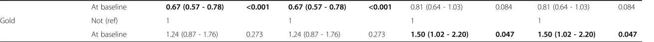 Table 3 Univariate predictors of higher than median SF36-Bodily Pain scores after 1 year in TNFα-inhibitor and non-biologic cohorts (Continued)