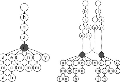 Figure 1: A simple trie for noun “hrad“ (castle inCzech), and two lemmas sharing templates.
