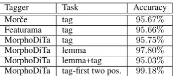Table 3: Evaluation of the Czech NE recognizers.