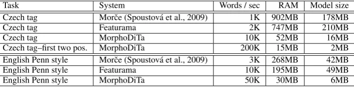 Table 5: Evaluation of the POS tagger throughput, RAM and model size.