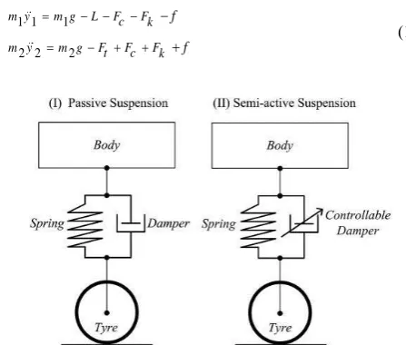 Figure 1.  Mechanical model of passive and semi active suspension system for airplane 
