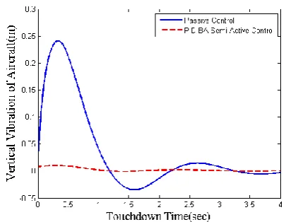 Figure 3.  Time response of body bounce for sink speed=3 m/s  