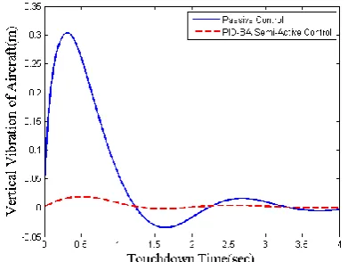 TABLE 1. Comparison of dynamic responses under uniform runway 