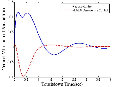 TABLE 3. Comparison of dynamic responses under sine wave runway and sink speed=5 m/s 