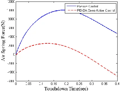 Figure 16.  Time response of shock strut travel for sink speed=3 m/s during runway impact time 
