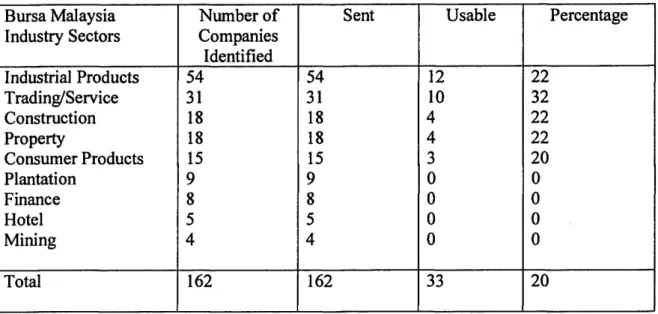 Table 5.1. Distribution of sample selection and questionnaire respondents Bursa Malaysia 