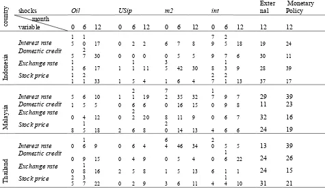 Table 4. Variance decomposition of monetary transmission channels due to monetary policy and external shocks during the post-crisis period 