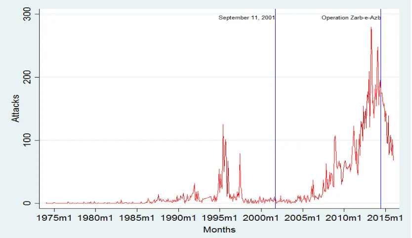 Figure 1: Monthly Terrorist Events in Pakistan 