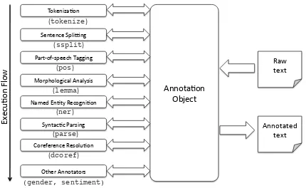 Figure 1: Overall system architecture: Raw textis put into an A n n ot a t i onobject and then a se-quence of Annotators add information in an analy-sis pipeline